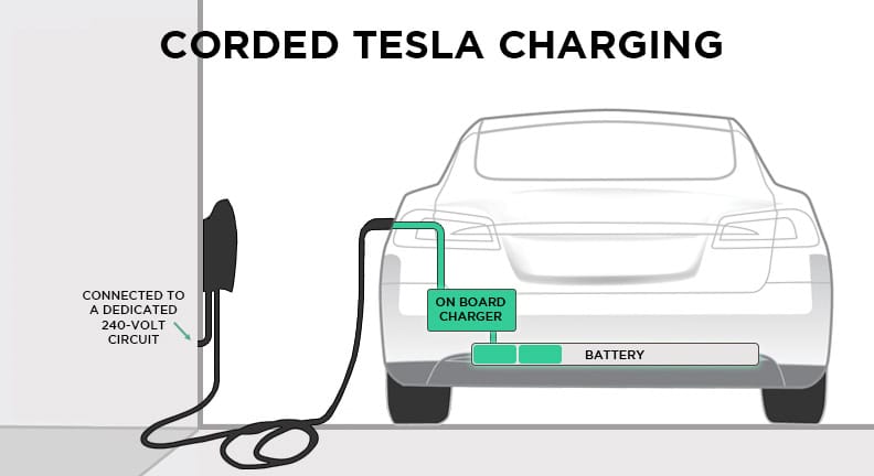 Charging station for tesla at sale home